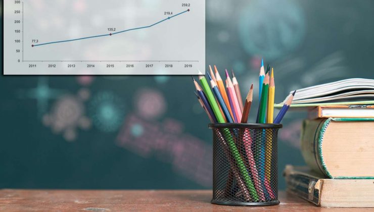 Eğitim harcamaları 344 milyar TL oldu
