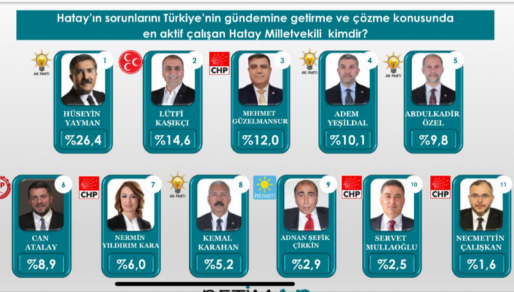 Yaraların Sarılmaya Devam Ettiği Hatay’da Milletvekillerinin Karnesi Ortaya Çıktı